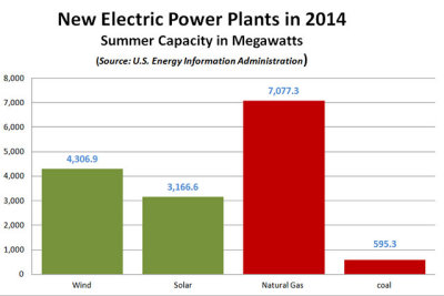 EIA_Y2014_New_Electric_by_Type.jpg