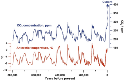 NAS-800K_Temp_CO2_Record_Fig3_640Pixels.PNG