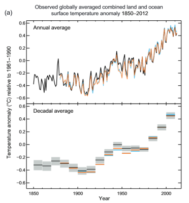 IPCC_AR5_SPM_HadCRUT4.PNG