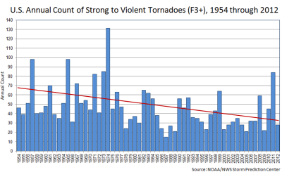 NOAA-Intense_Tornadoes_Y1954-Y2012.PNG