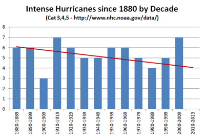 NOAA_Intense_US_Hurricanes_Y1880-Y2013_640px.PNG