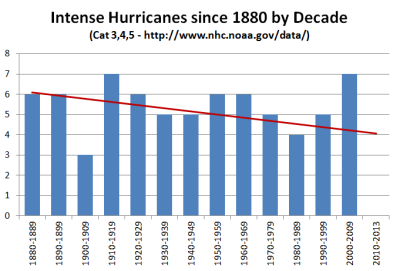 NOAA_Intense_US_Hurricanes_Y1880-Y2013.PNG