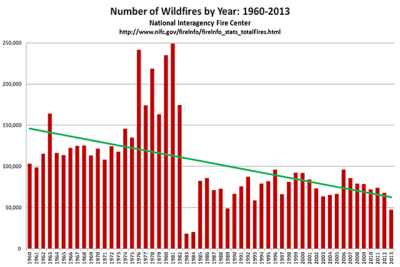 NIFC-Total_Wildfires_By_Year_640px.PNG