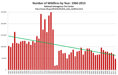 NIFC-Total_Wildfires_By_Year.PNG