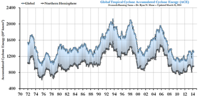 MAUE-Tot_Cyclonic_Energy_Y1972_Y2014.png