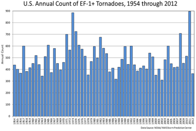 NOAA-Tornadoes_EF1-EF5_Y1954-Y2012_640px.PNG