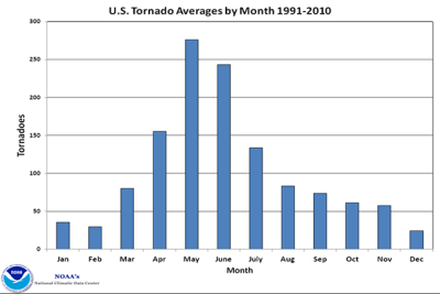 NCDC-Tornado_Counts_F1Up_By_Month_Y1991_Y2010.PNG