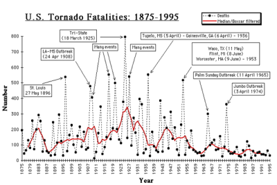 NOAA_Tornado_Presentation_.Y1998.png