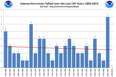 NOAA_Intense_US_Hurricanes_Y1883-Y2013_640px.PNG