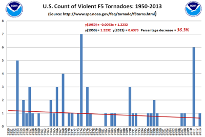 NOAA-Individual_Tornadoes_F5_Y1950-Y2013_640px.PNG