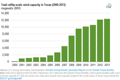 EIA-Texas_Wind_Y2014_0326_2.png