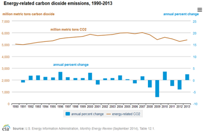 EIA_CO2_Reduction_Y2005_Y2013.png