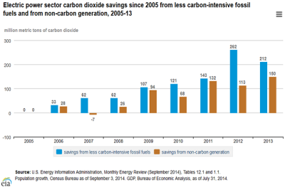 EIA_CO2_Savings_Y2005_Y2013.png