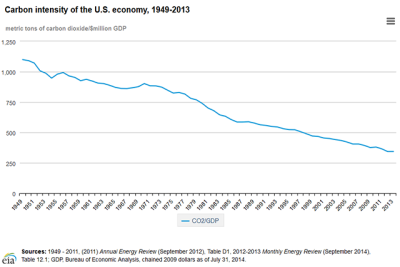 EIA_CO2-GDP_Decarbonize_Y2014.png