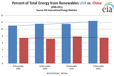 EIA_IES_China_USA_Renewables_Y2008_2011.png
