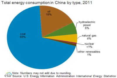 EIA-Tot_China_Energy_By_Source_Y2011.png