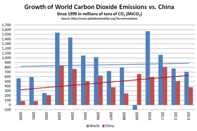 GCA_World_CO2_Growth_Vs_China_Y2000_Y2013.png