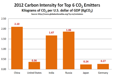 GCA_Top_6_Carbon_Intensity_Y2012.png