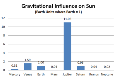 Planet_Gravitational_Sun_Influence.png
