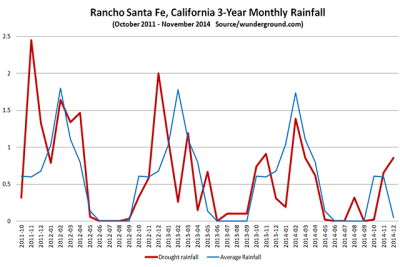 CA_RanchoSanteFe_Precip_Y2011_Y2014Dec.PNG
