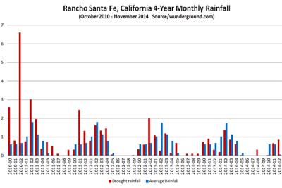 CA_RanchoSanteFe_Precip_Y2010_Y2014Dec.PNG