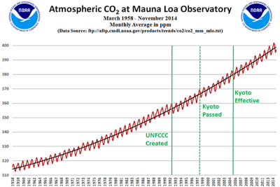 NOAA_MaunaLoa_Y1958Mar_Y2014Nov_Annotated.PNG