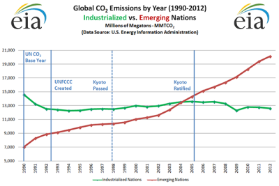 EIA_Global_CO2_Y1990_Y2012.png