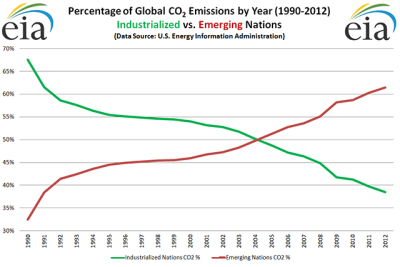 EIA_Global_CO2_Percent_Y1990_Y2012.png