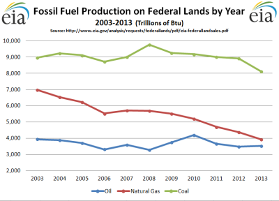 EIA-Fossil_Prod_Federal_Lands_Y2003-Y2013.PNG