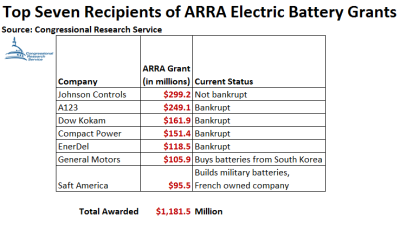 CRS_ARRA_Battery_Funding.png