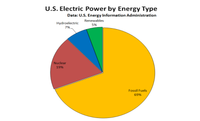 EIA_2012_Electricity_By_Type.png