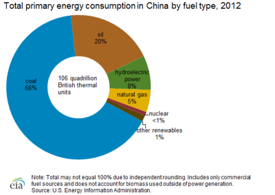EIA_2012_China_Tot_Energy_By_Fuel_Type.png
