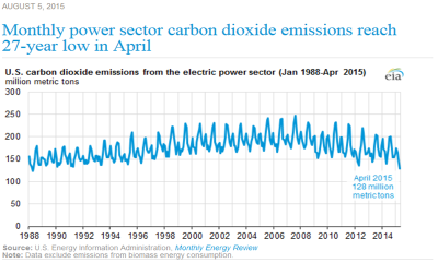 Monthly_Electric_Sector_CO2_1988_2015April.png