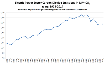 EIA_Annual_Electric_Sector_CO2_Y1973_Y2014_800px.png