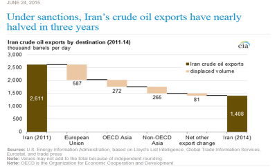 EIA_TIE_Iran_Oil_Export_Sanctions.png