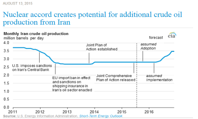 EIA_TIE_Iran_Oil_Sanctions.png