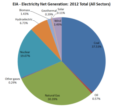 EIA_2012_Electricity_By_Sector.png