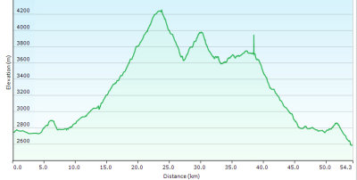 Elevation map of the 4-day hike 