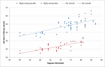 Call Rate vs Temperature Datafor the two Gray Treefrog species