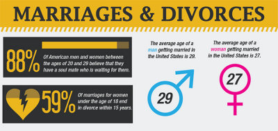 Married Young Equals Increased Chance of Divorce