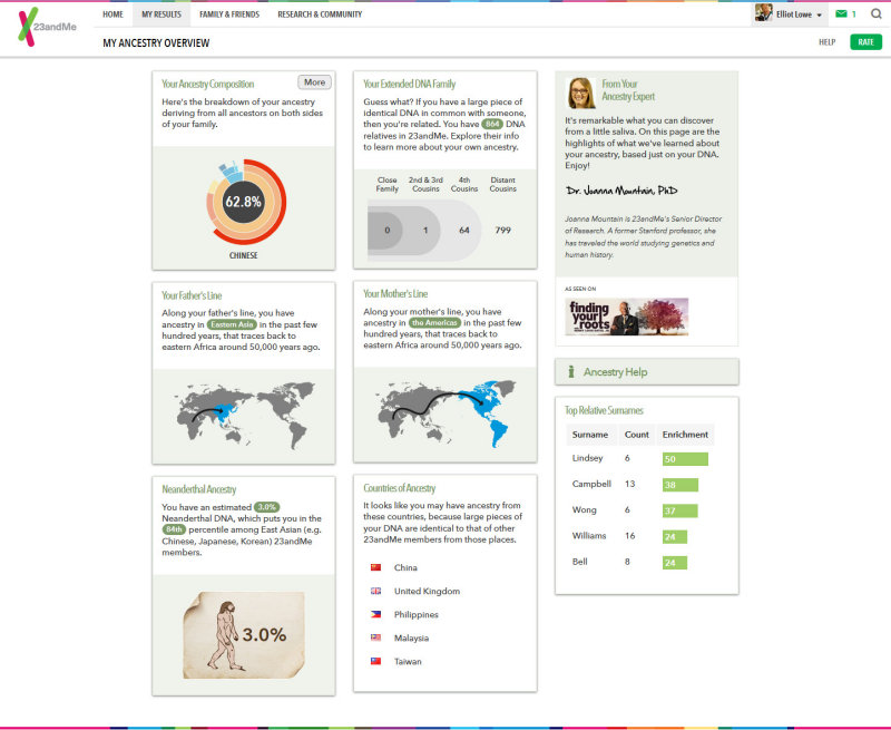 Ancestry Overview