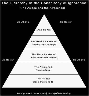 The Hierarchy of Ignorance (blindness) and Awareness