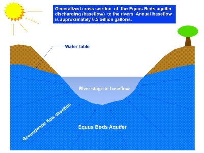 River Flow is a discharge from the Equus Beds
