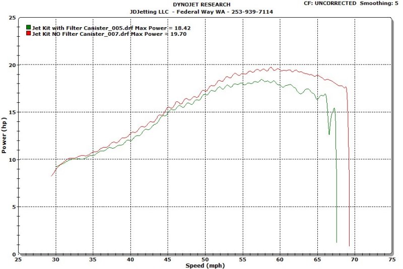 Freeride 250 Power Open Filter vs Std Filter Canister