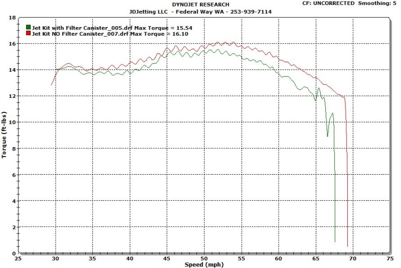 Freeride 250 Torque Open Filter vs Std Filter Canister
