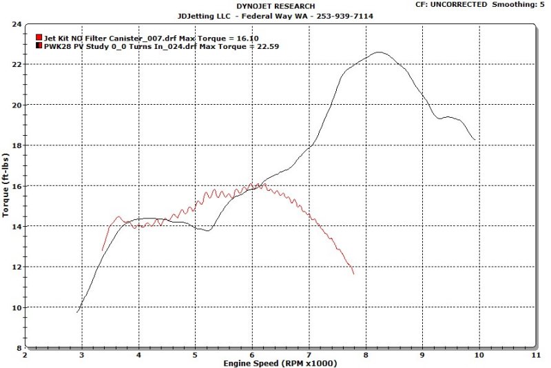 KTM Freeride 250 Torque (in red) vs 200XCW  (black line)- Exhaust Powervalve Motors Clearly Add Top-End Power