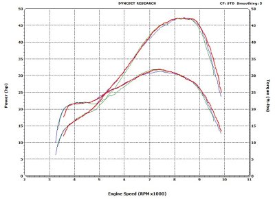 JDJetting Dyno Testing- Beta 300RR HP and Torque PV Study