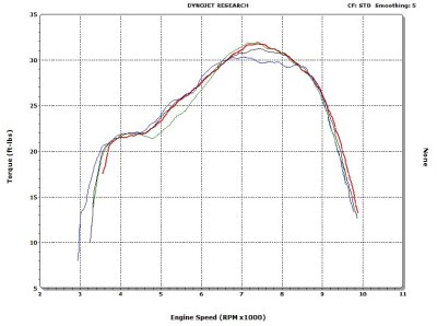 JDJetting Dyno Testing- Beta 300RR Torque PV Study