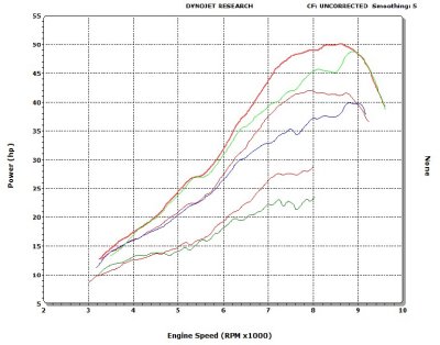 KTM 300 Ignition Map Hi/Low Tests at Quarter, Half, and Full Throttle