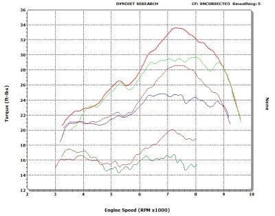 KTM 300 Ignition Map Hi/Low Tests at Quarter, Half, and Full Throttle